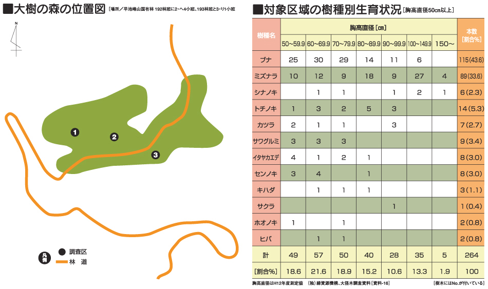 左:大樹の森の位置図 右:対象区域の樹種別生育状況の表