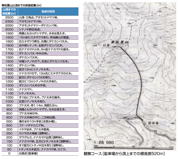 左:青松葉山山頂までの斜面距離の表 右:観察コース地図