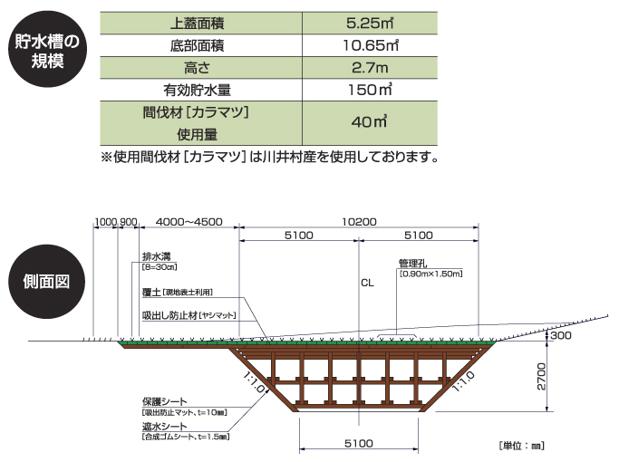 貯水槽の面積や高さや有効貯水量など、貯水槽の規模をまとめた表と貯水槽の幅や高さなどが書かれた貯水槽の側面図のイラスト