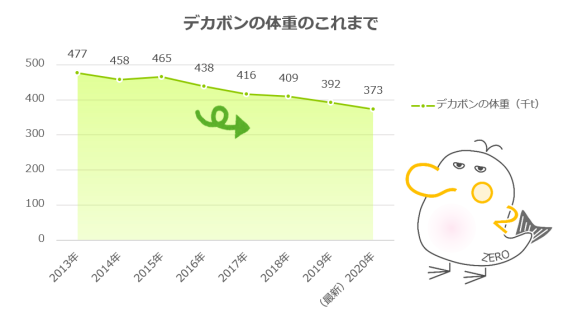 デカボンの体重のこれまで