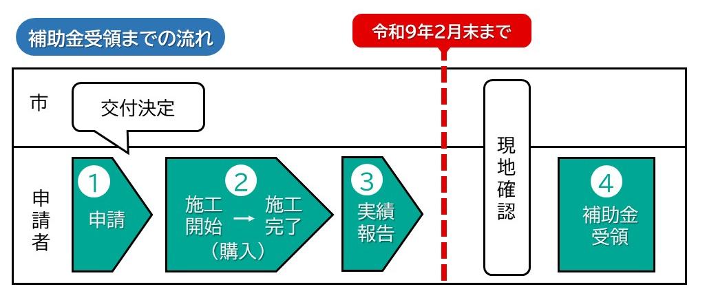 補助金受領までの流れを市と申請者それぞれで示したフロー図