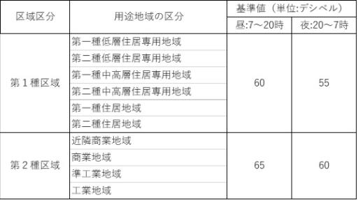 振動の規制基準を示した表