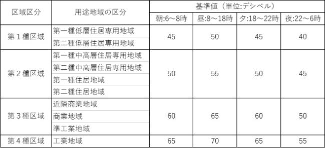 騒音の規制基準を示した表