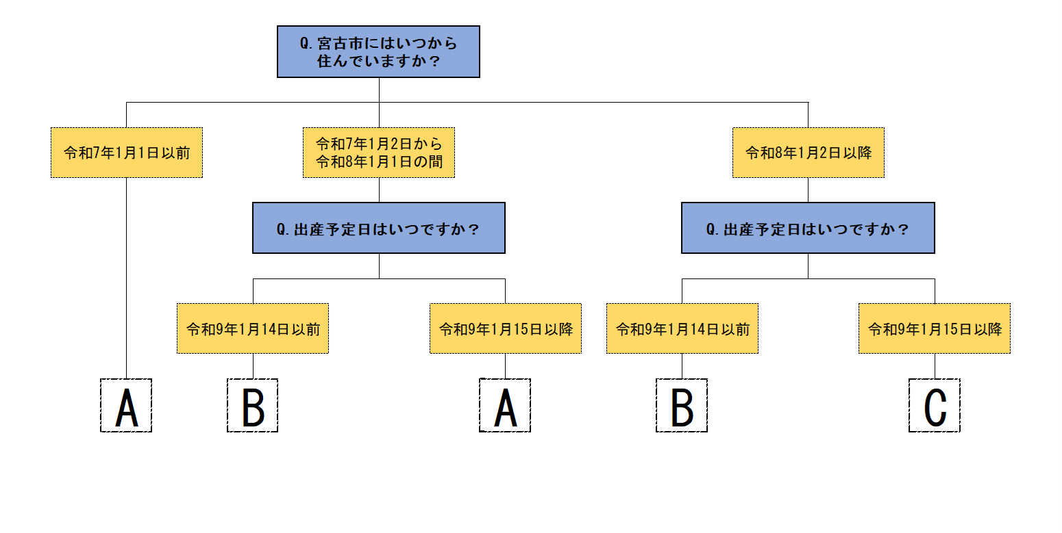 必要な所得証明書を判断するフロー図