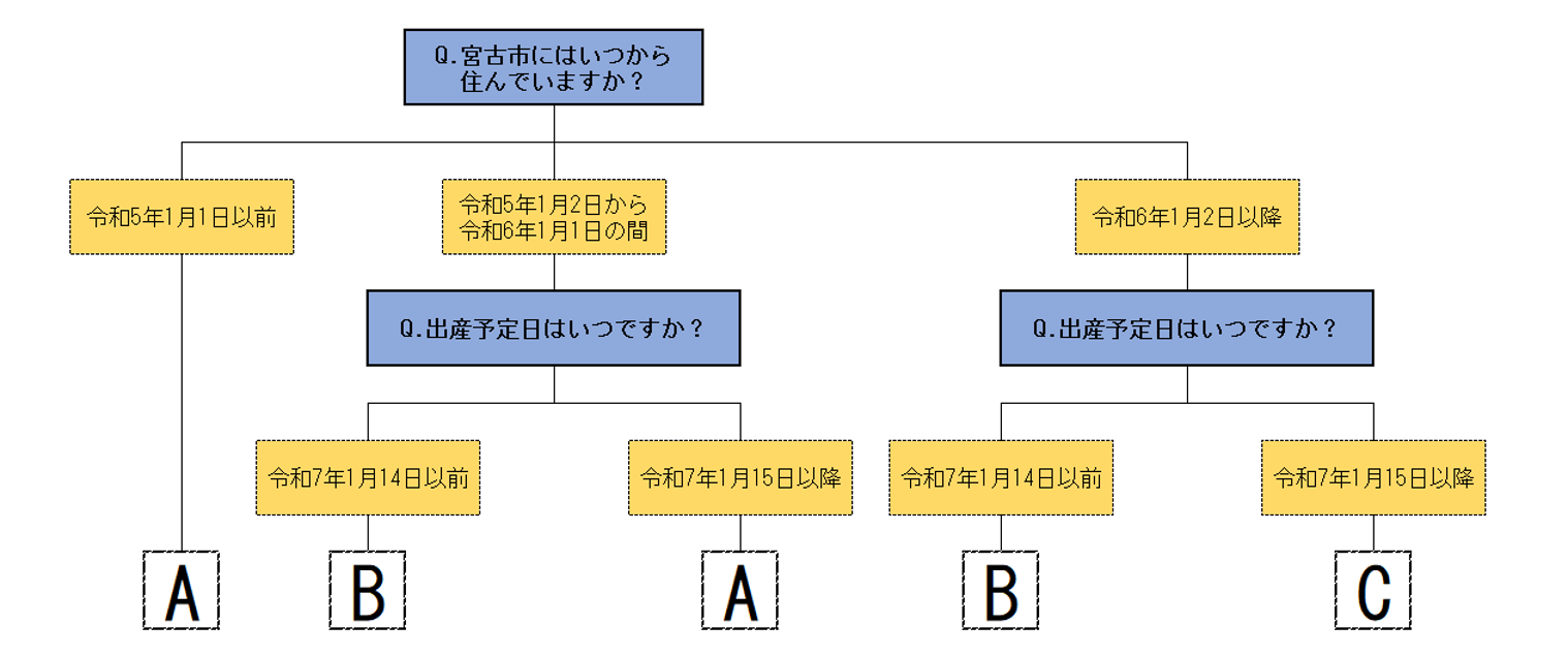 必要な所得証明書を判断するフロー図
