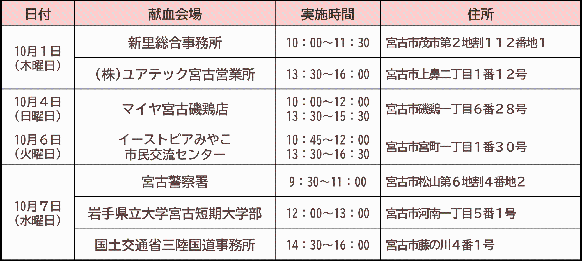 10月に宮古市にて行う全血献血の日程です。1日に新里総合事務所と株式会社ユアテック宮古営業所、4日にマイヤ宮古磯鶏店、6日にイーストピアみやこ市民交流センター、7日に宮古警察署と岩手県立大学宮古短期大学部と三陸国道事務所で行う予定です