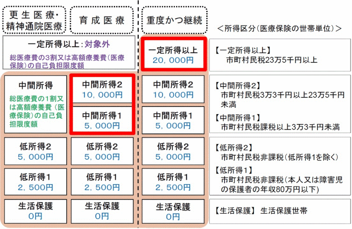 利用者負担及び所得区分一覧を示した表