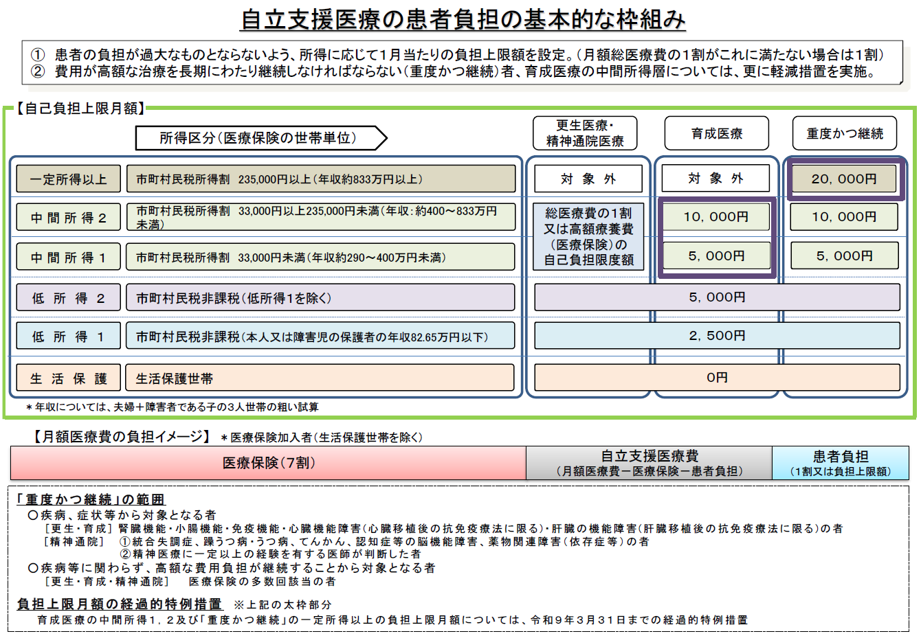 利用者負担及び所得区分一覧を示した表