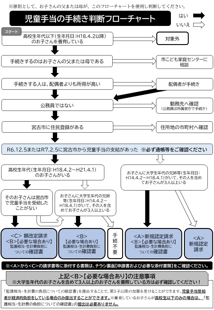 児童手当の手続き判断フロー図