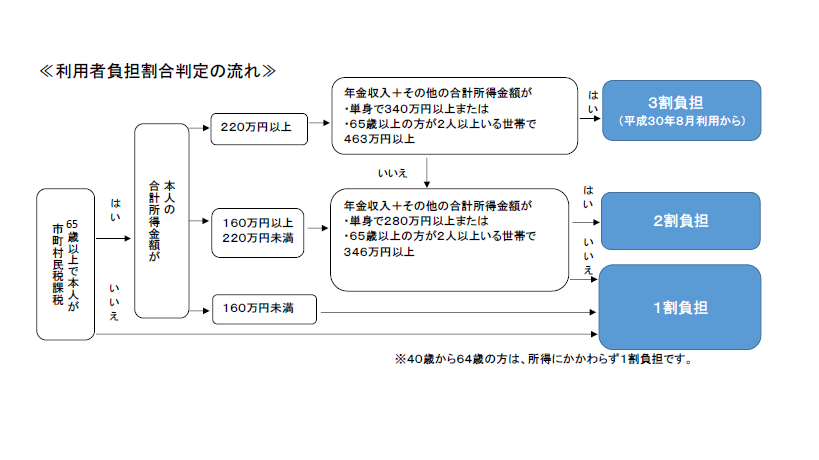 利用者負担割合判定の流れ