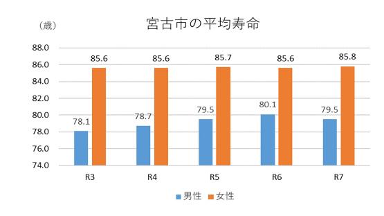 宮古市の平均寿命棒グラフ