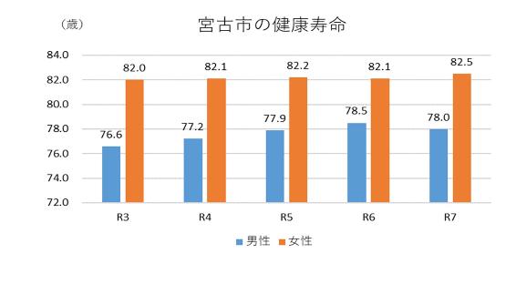 宮古市の健康寿命棒グラフ