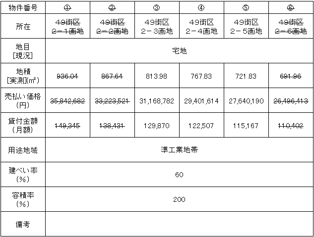 鍬ヶ崎地区内に整備する水産加工施設用地3物件