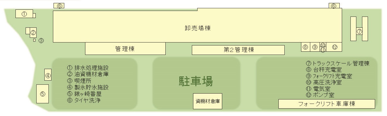 敷地の左側に排水処理施設、油資機材倉庫、喫煙所、製水貯水施設、鍬ヶ崎番屋。敷地内の上半分が2箇所のタイヤ洗浄がある卸売場棟、隣接した左下に管理棟、右下に台秤充電室、フォークリフト充電室、高圧洗浄室、電気室、ポンプ室。中央に第2管理棟、右側にトラックスケール管理棟。下半分に資機材倉庫のある駐車場、右下にフォークリフト車庫棟がある宮古市魚市場の平面図