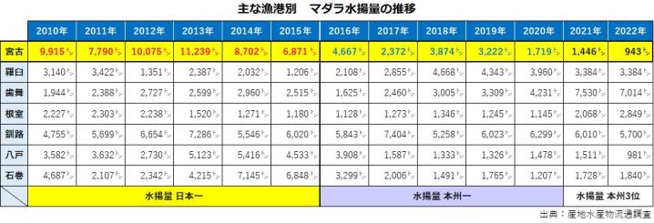 主な漁港別のマダラ水揚量の推移
