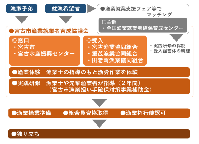 就漁体制図
