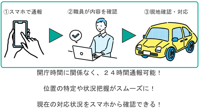 1。スマホで通報 2.職員が内容を確認 3.現地確認・対応 開庁時間に関係なく、24時間通報可能!位置の特定や状況把握がスムーズに!現在の対応状況をスマホから確認できる!