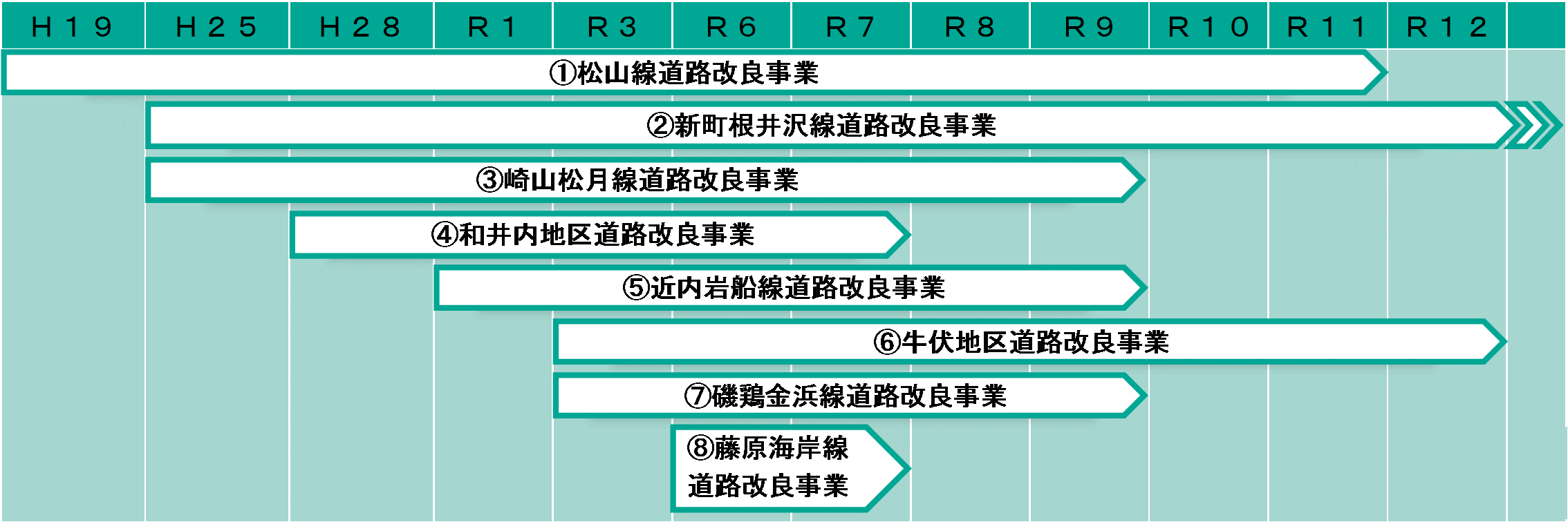 主な事業のスケジュール図