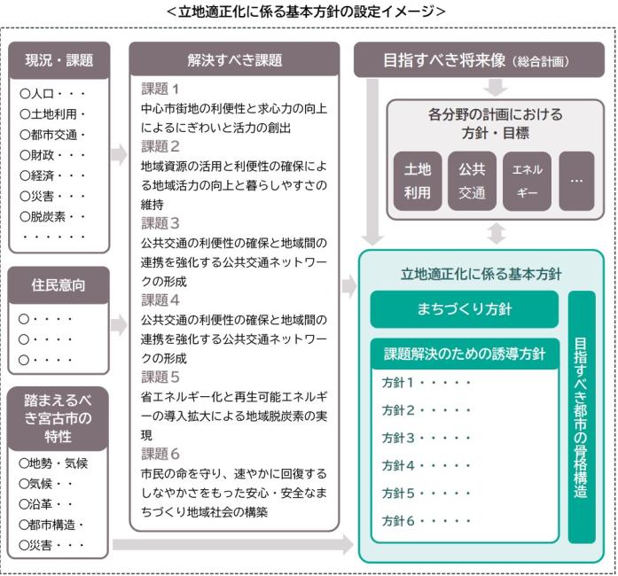 立地適正化に係る基本方針の設定イメージのフロー図