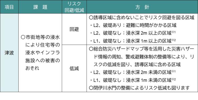 津波に対する対策の表