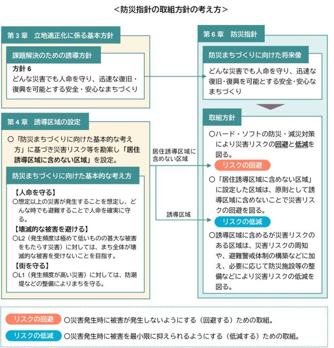 防災指針の取組方針の考え方が書かれた図