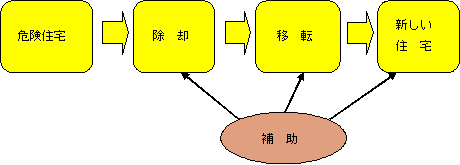 補助内容の図