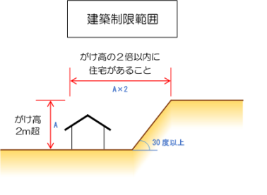 建築制限範囲の図1