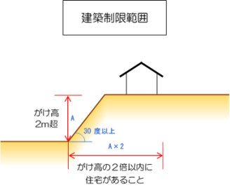 建築制限範囲の図2
