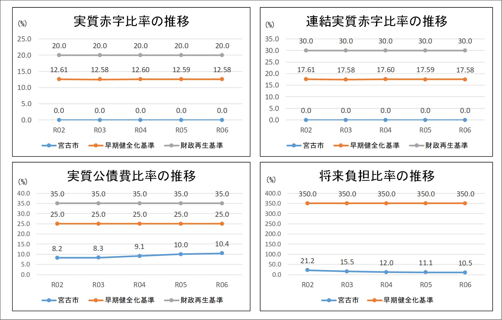 実質赤字比率 連結実質赤字比率 実質公債費比率 将来負担比率の健全化比率 4つのグラフ