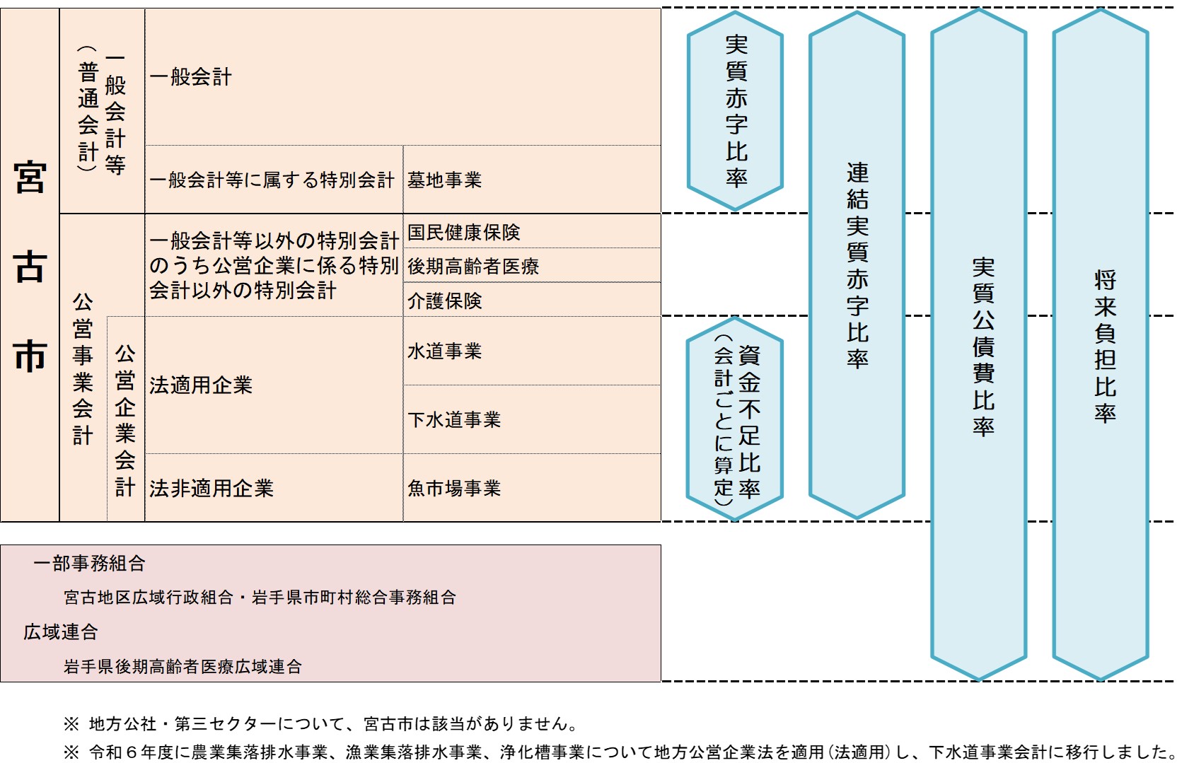 会計区分イメージ図