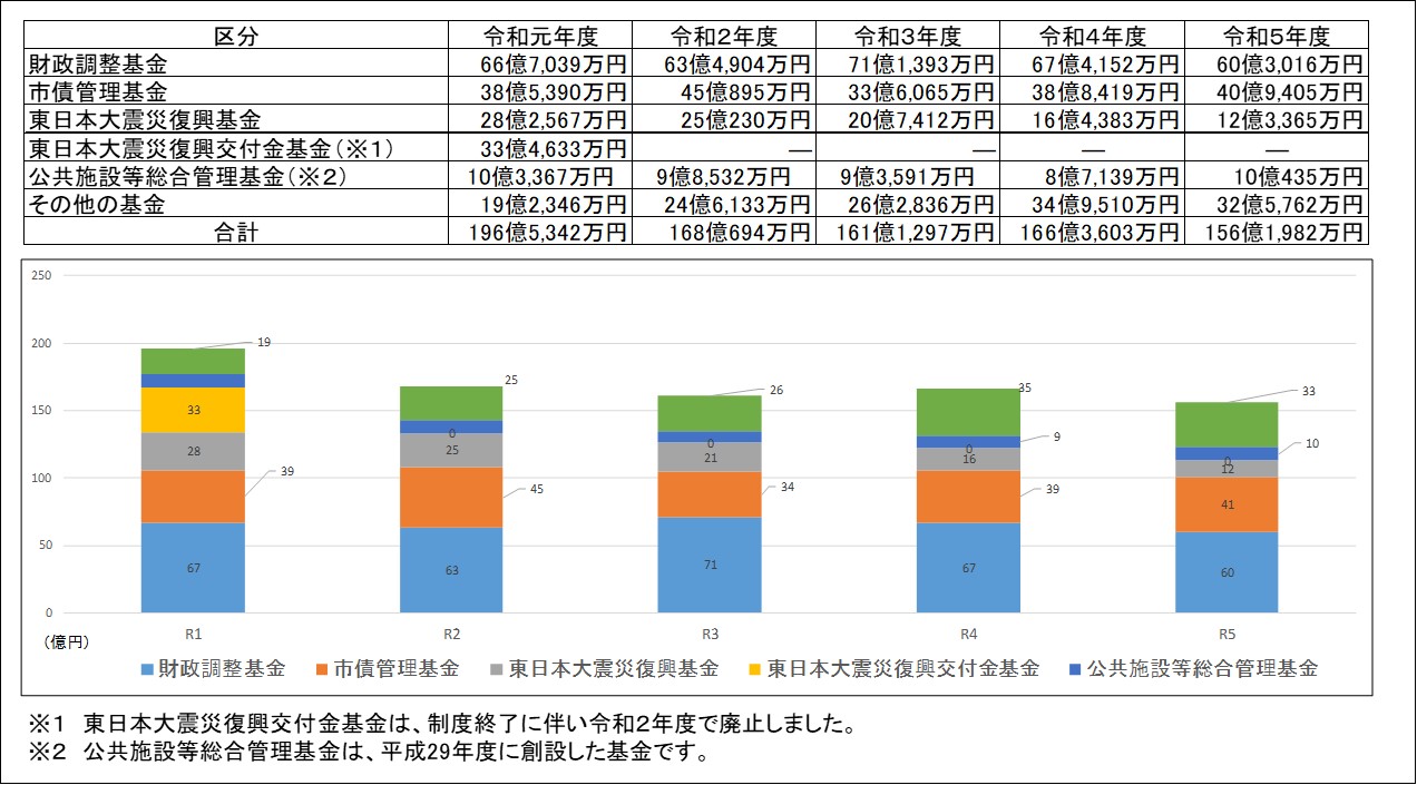 基金の年度末残高の推移の表とグラフ