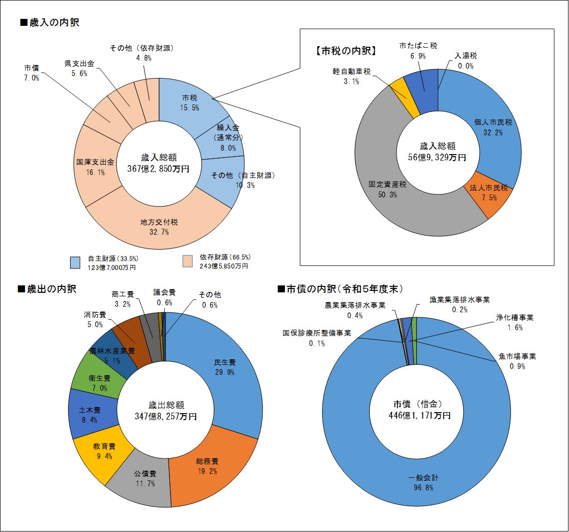 令和5年度 歳入の内訳円グラフ 歳出の内訳円グラフ 市債の内訳(令和5年度末)円グラフ