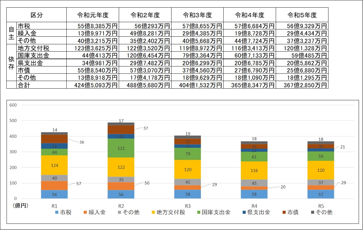 歳入推移表と棒グラフ