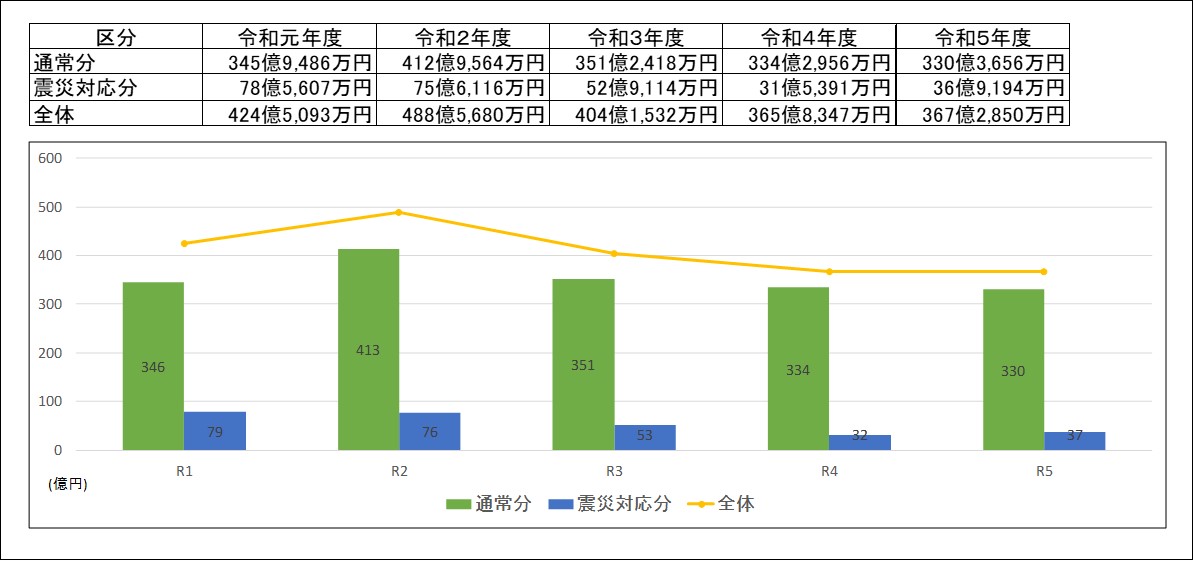 歳入の推移(震災対応分・通常分の別)の表とグラフ