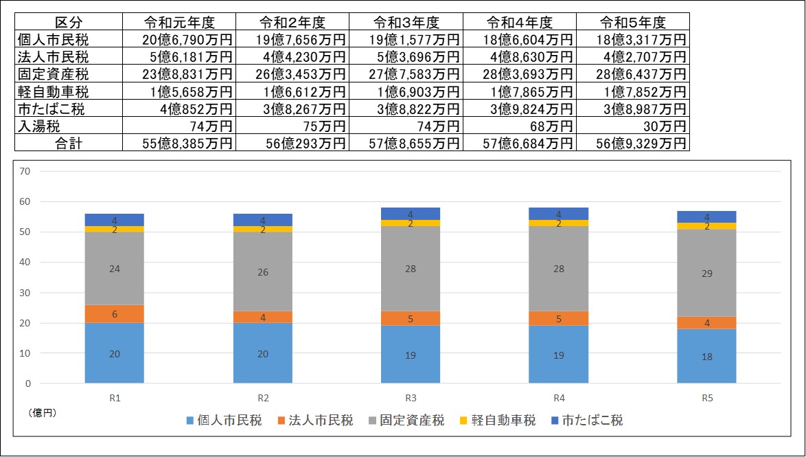 歳入のうち市税の推移の表とグラフ