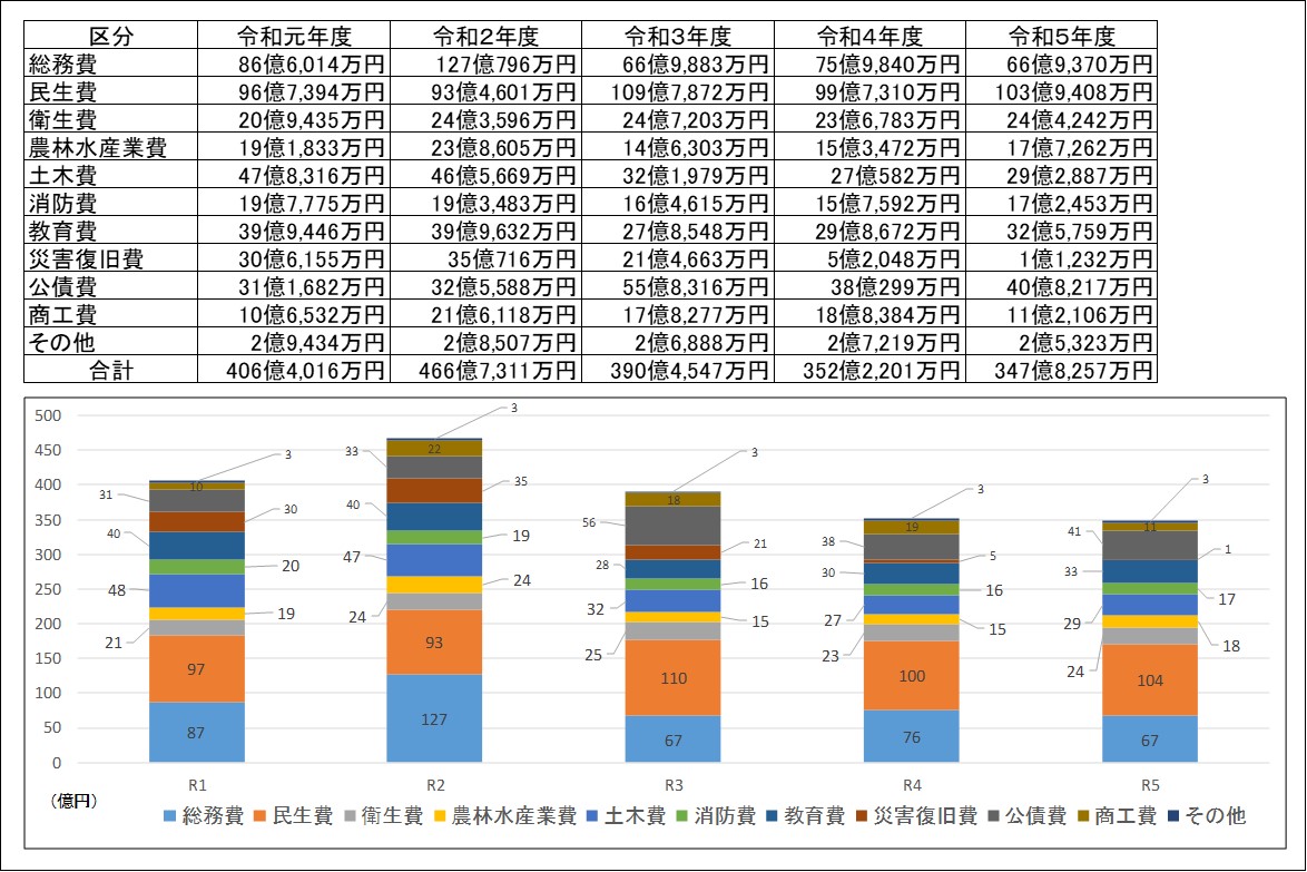 歳出の推移(目的別)の表とグラフ