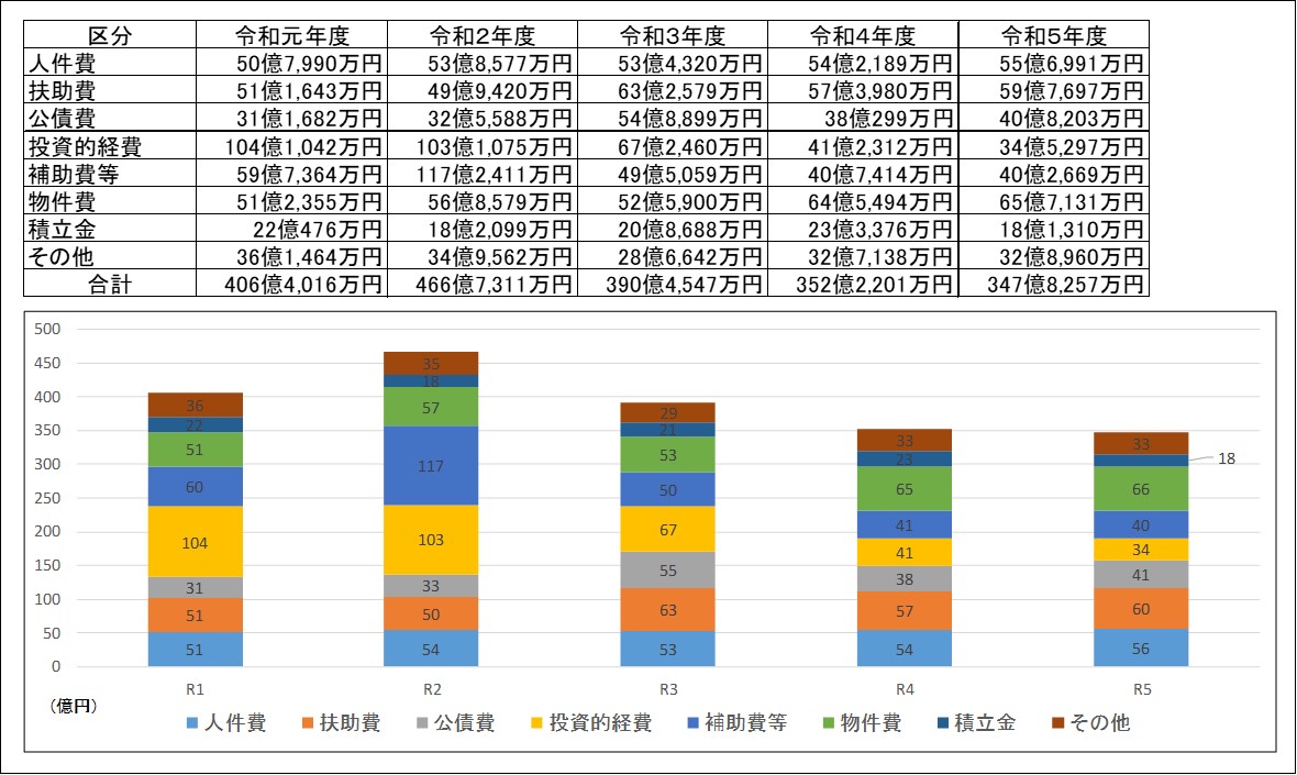 歳出の推移(性質別)の表とグラフ