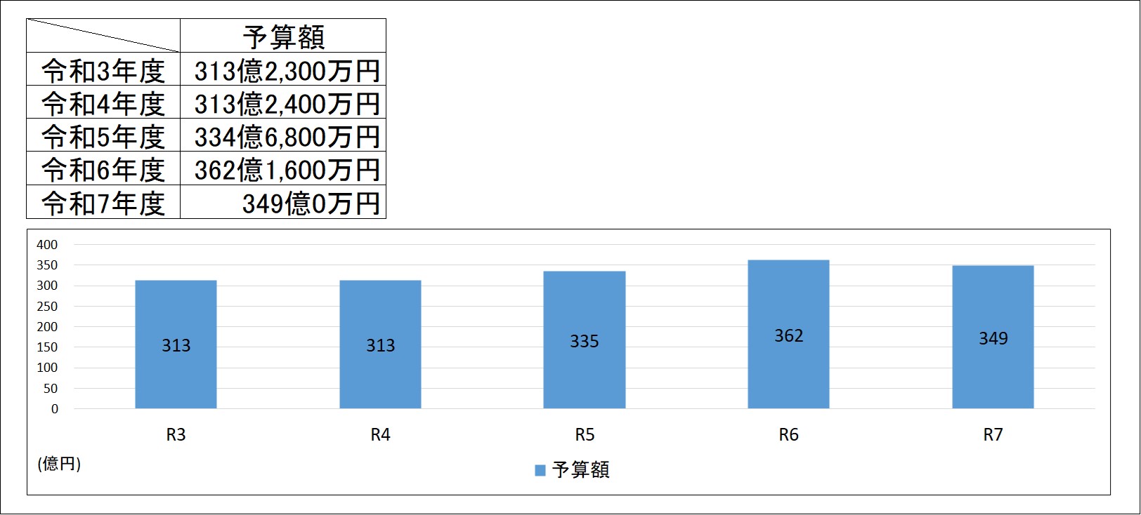 当初予算額の推移の表とブラフ