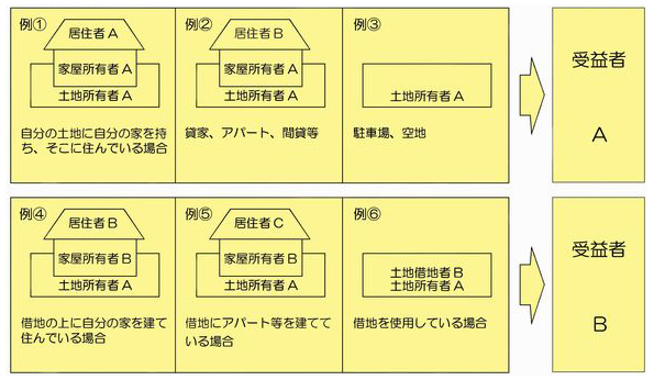 受益者の考え方の例