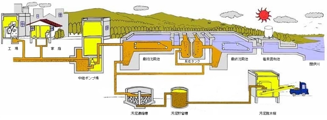 汚水処理施設からの集合処理の方法までのフローイラスト