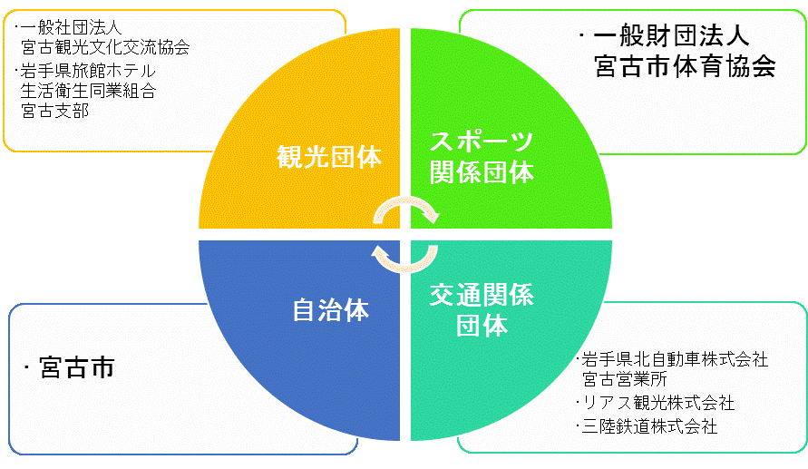 構成団体を示した組織図