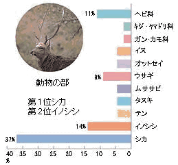 縄文時代の動物の割合を示した棒グラフ