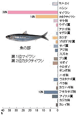 縄文時代の魚の割合を示した棒グラフ