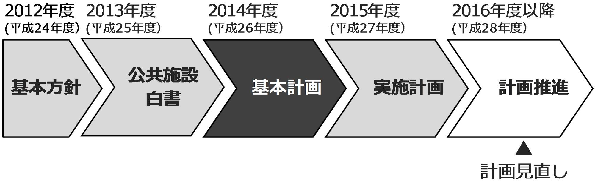 2012年度から2016年度までの計画