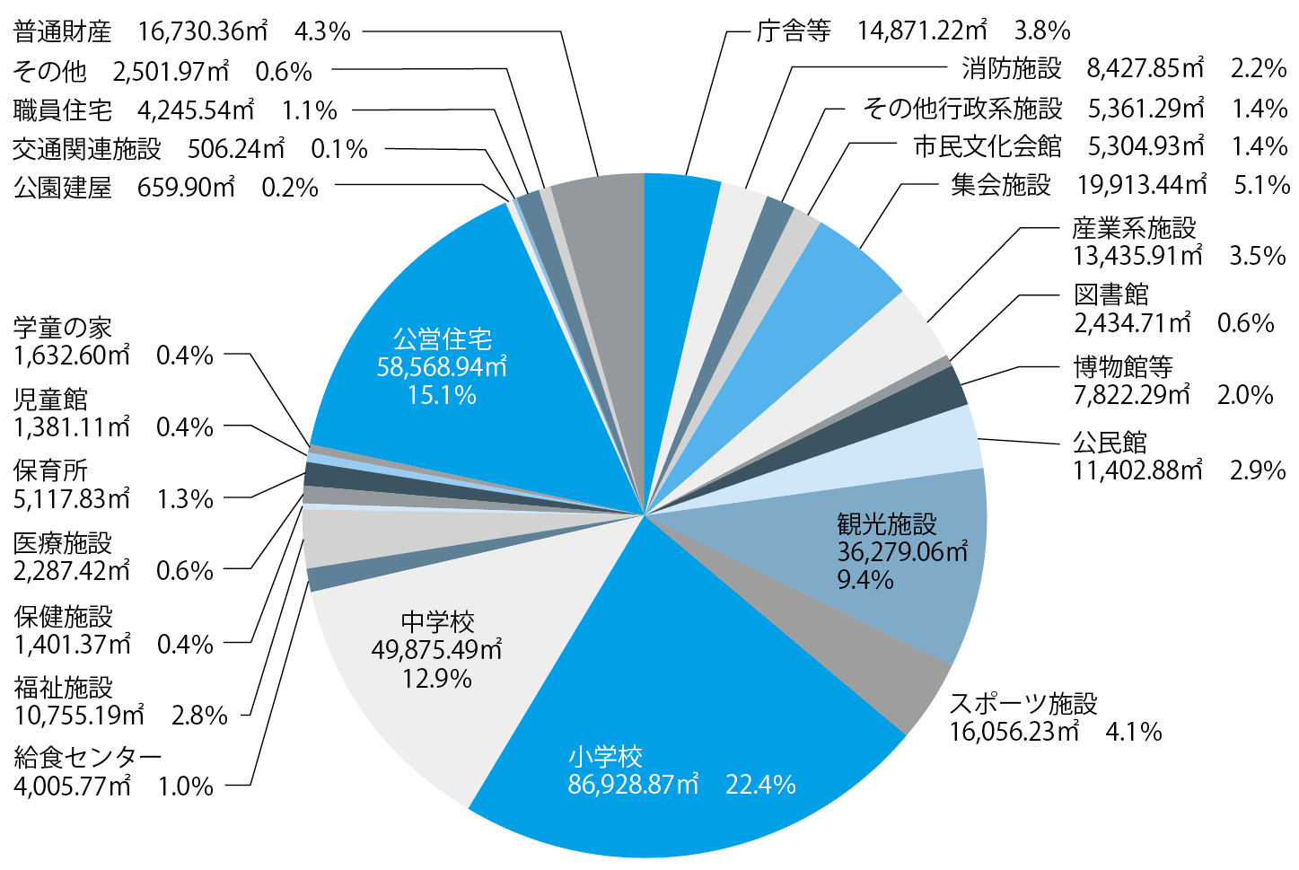 施設の種類別の延床面積・割合の円グラフ