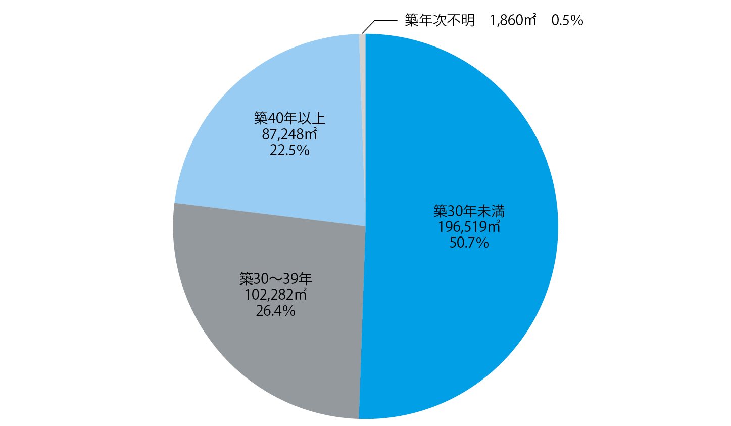 築年数別の延床面積・割合の円グラフ