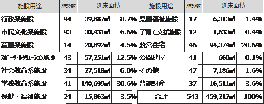 施設用途別の一覧表