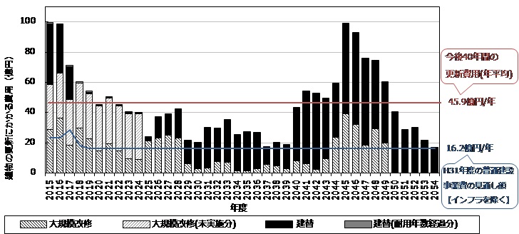 将来コストと財政負担可能額見込みの棒グラフ