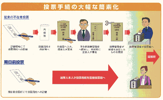 投票手続の大幅な簡素化図