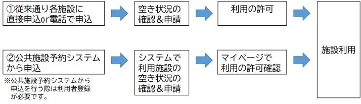 1.従来通り各施設に直接申込or電話で申込、空き状況の確認&申請、利用の許可、施設利用 2.公共施設予約システムから申込(注意)公共施設予約システムから申込を行う際は利用者登録が必要です。システムで利用施設の空き状況の確認&申請、マイページで利用の許可確認、施設利用